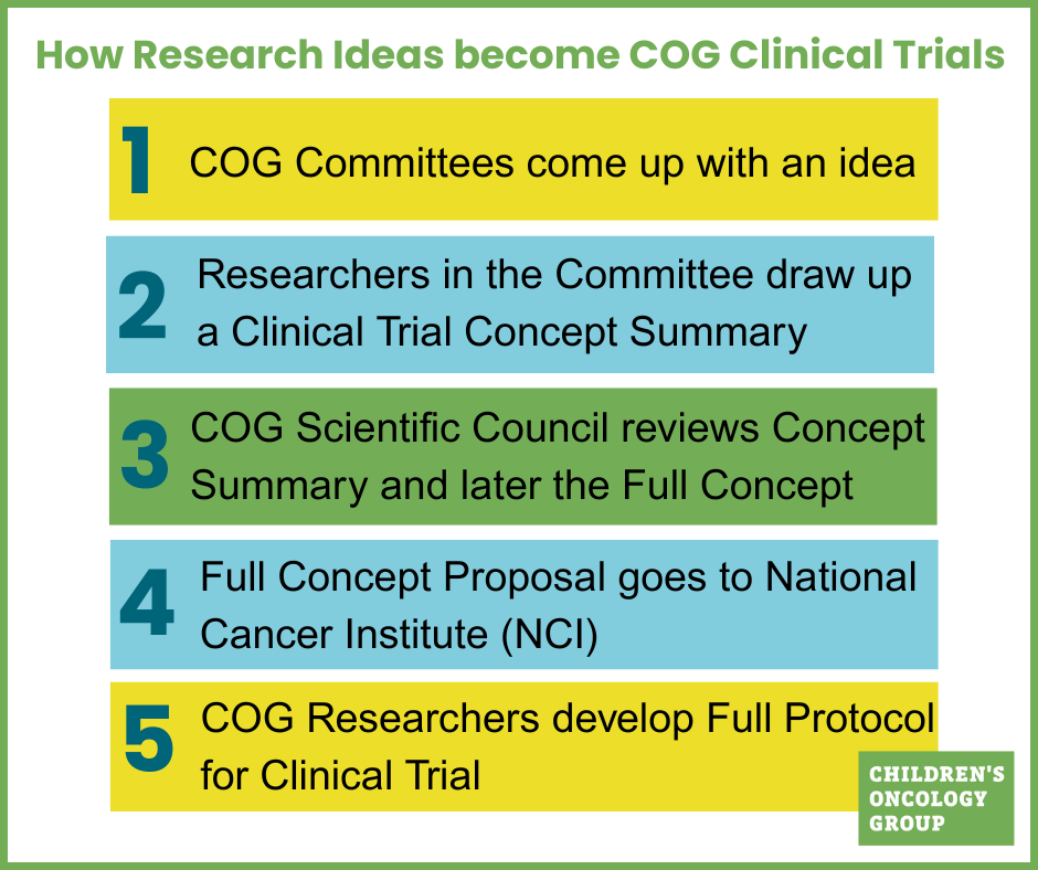 How Research Ideas become COG Clinical Trials